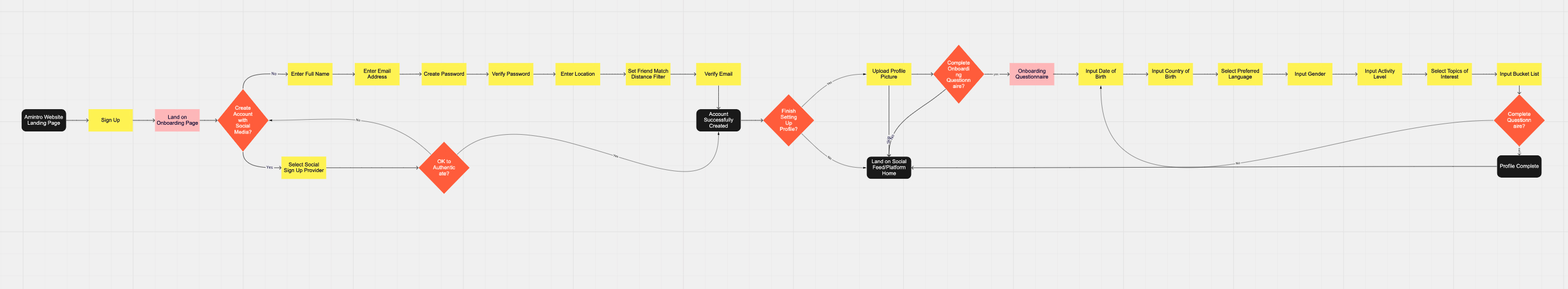 updated user flow